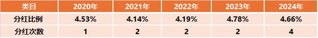 中证红利ETF（515080）年内第4次分红，权益登记日2024年11月29日