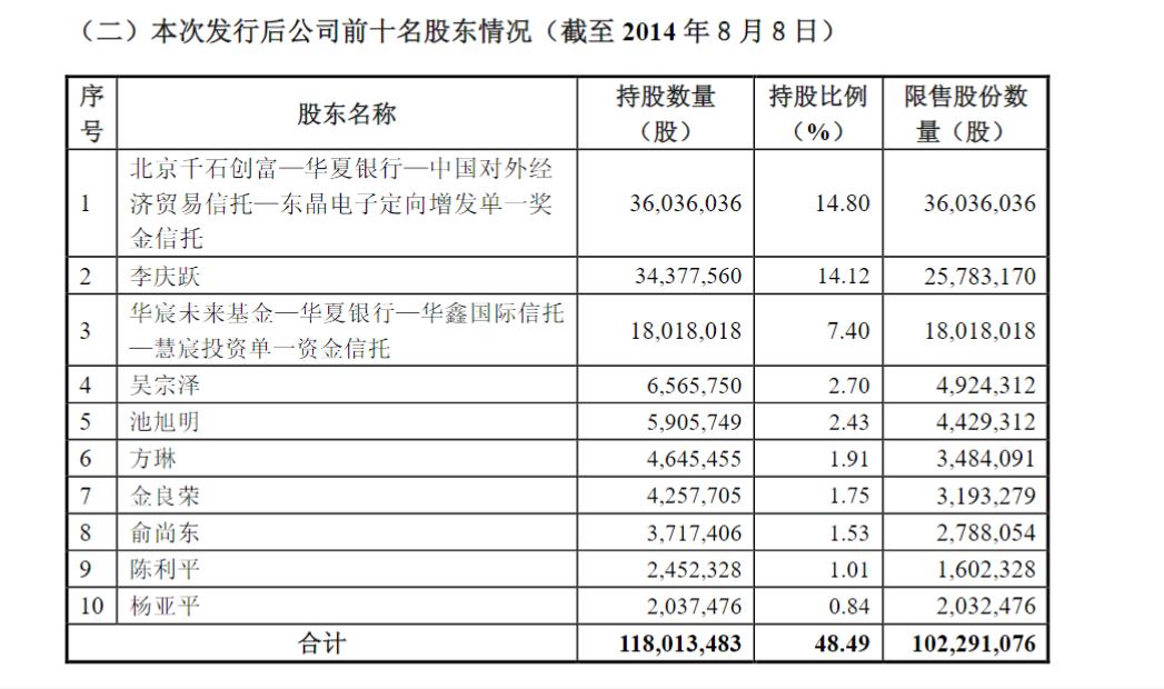 东晶电子股东李庆跃频繁增减持，两度让出第一大股东之位