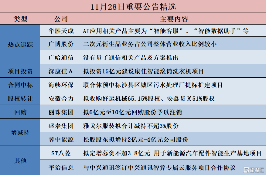 公告精选︱华胜天成：AI应用相关产品主要为“智能客服”、“智能数据助手”等；冀中能源：控股股东拟增持2亿元-4亿元公司股份