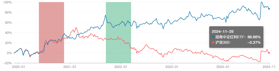 历经5载，穿越牛熊——中证红利ETF或仍是当下市场优选