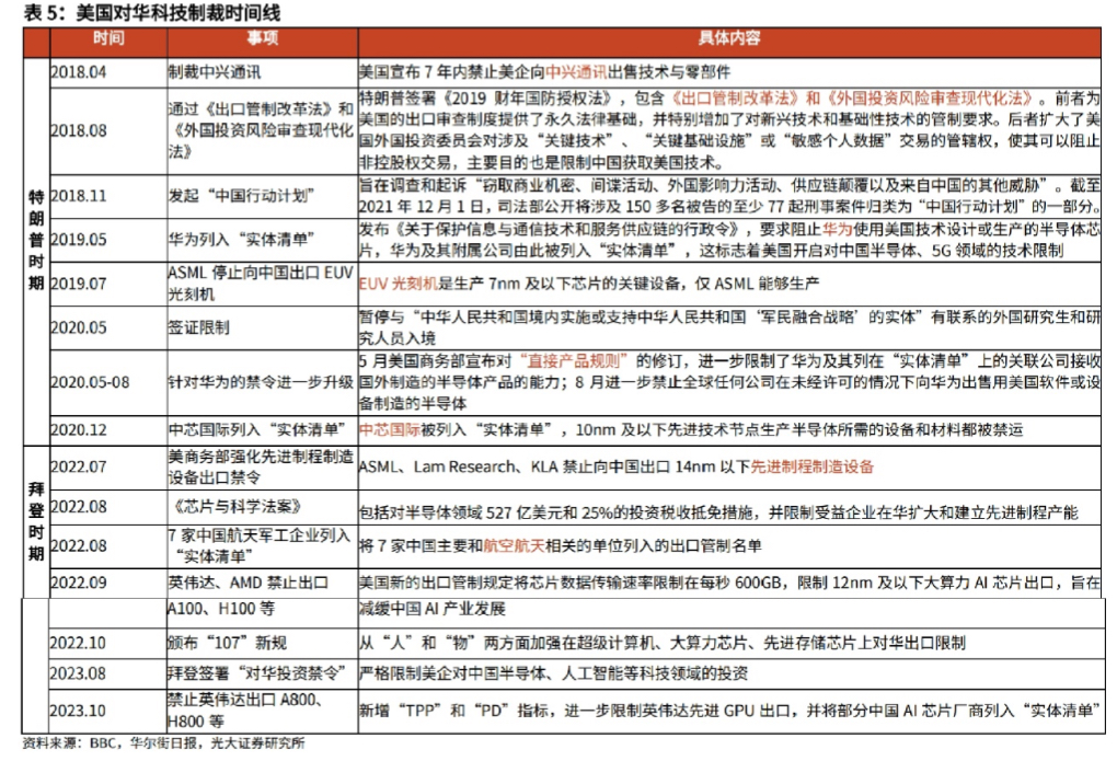 寻找半导体周期β中的α，为什么是半导体设备？