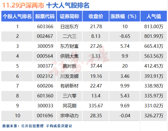 11月29日十大人气股：天时地利人和方能打造大妖