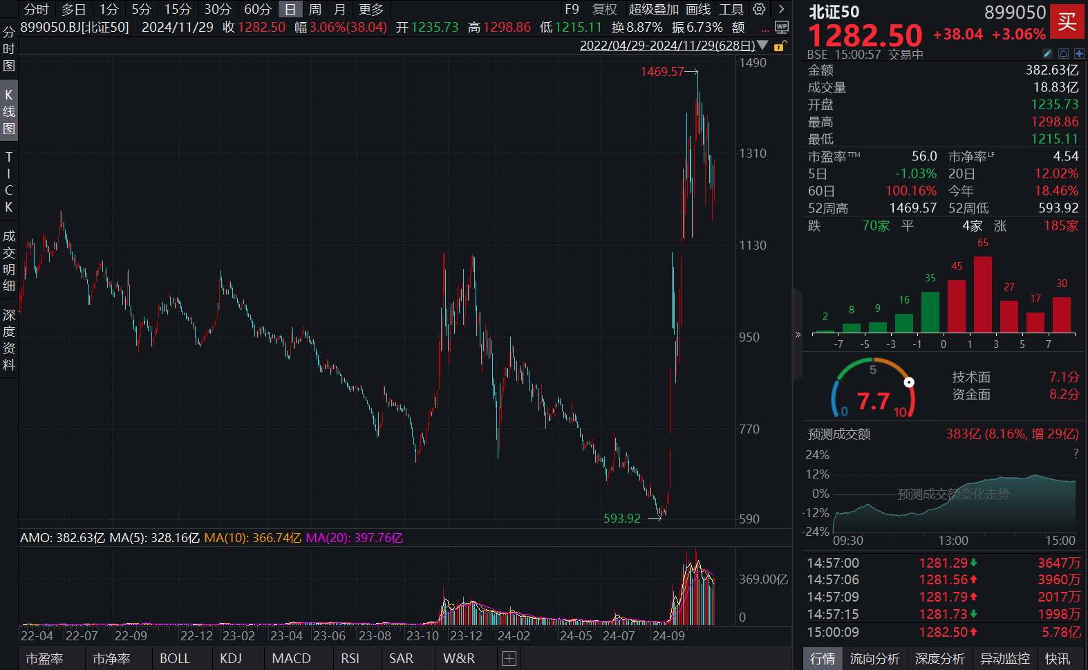 北证50月线收红，11月收官日涨3%！胜业电气上市首日收涨405.92%，换手率91.30%