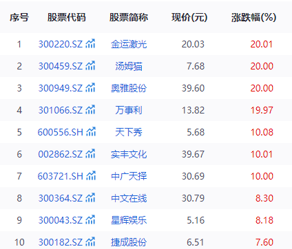 万事利双涨停！当区块链遇上“谷子经济”，66只NFT概念股再掀狂潮