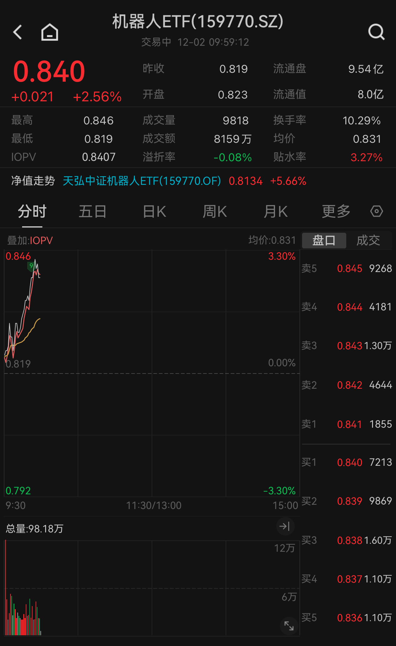 机器人板块助力A股迎12月开门红！机器人ETF（159770）接近前高现涨2.56%，权重股机器人涨超5%