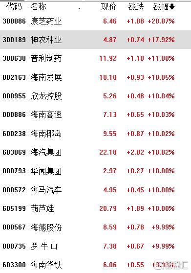 概念掘金 | 税收利好引爆涨停潮，海南岛封关在即！一文看懂多阶段的投资机会