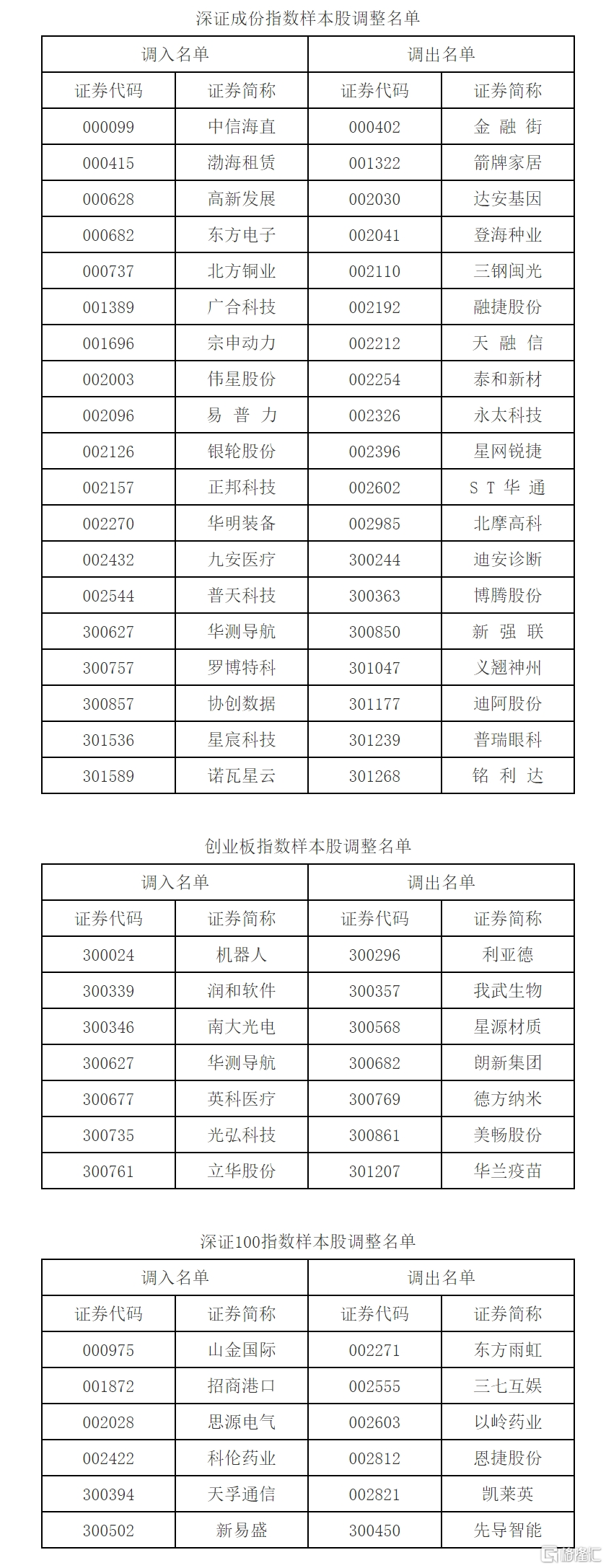 深交所重磅！调整深证成指、创业板指、深证100等指数样本股