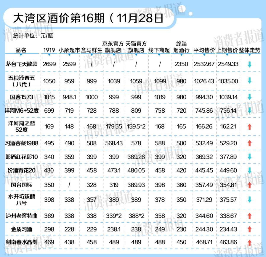 国窖1573等千元名酒价格普降， 白酒市场拉开“生肖帷幕”|大湾区酒价第16期