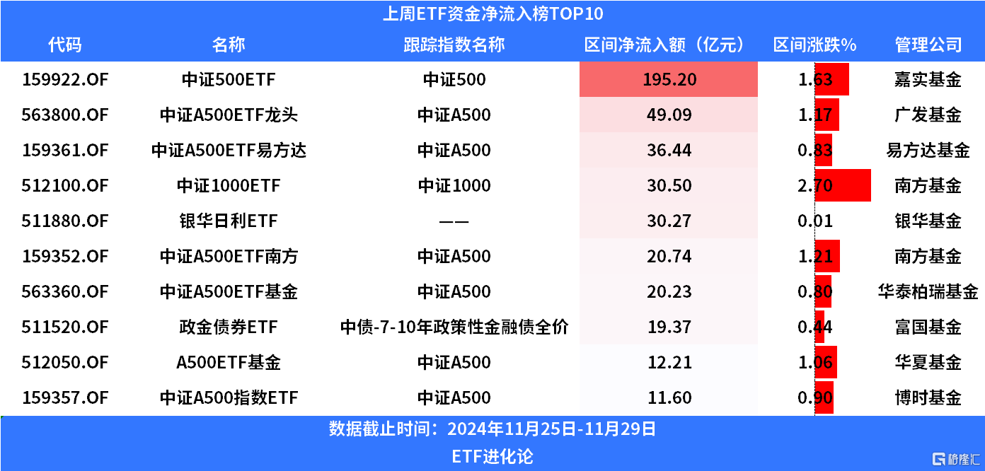 上周股票ETF净流入200亿，中证A500ETF继续吸金