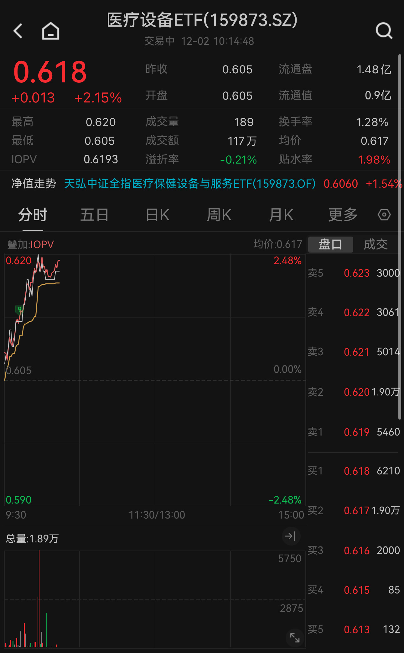 9个省市将设立外商独资医院试点！医疗设备ETF（159873）现涨2.15%，权重股新产业涨超6%