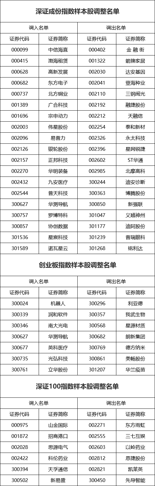 12月2日证券之星午间消息汇总：深交所最新发布！调整这些指数样本股（名单）