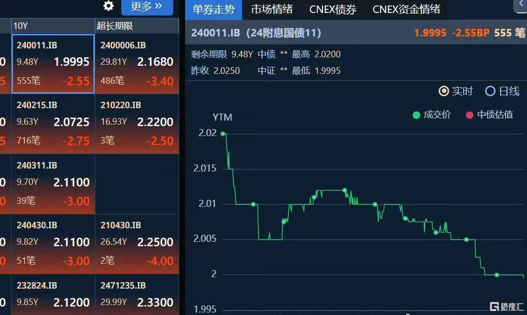 历史性时刻！中国10年期国债收益率“破2”，发生了什么？