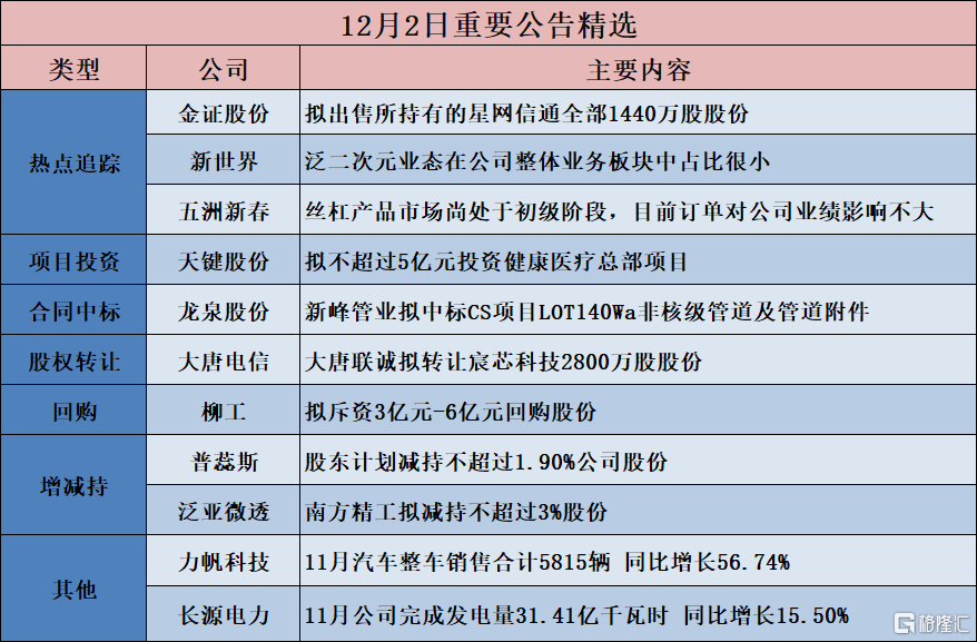 公告精选︱新世界：泛二次元业态在公司整体业务板块中占比很小；柳工：拟斥资3亿元-6亿元回购股份