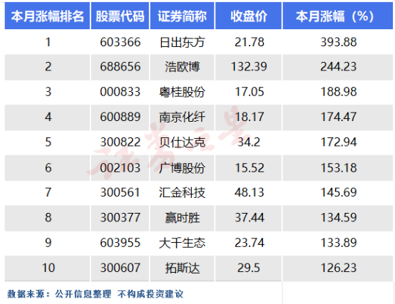 十一月牛熊股盘点：日出东方涨近4倍，*ST卓朗惨遭“膝盖斩”