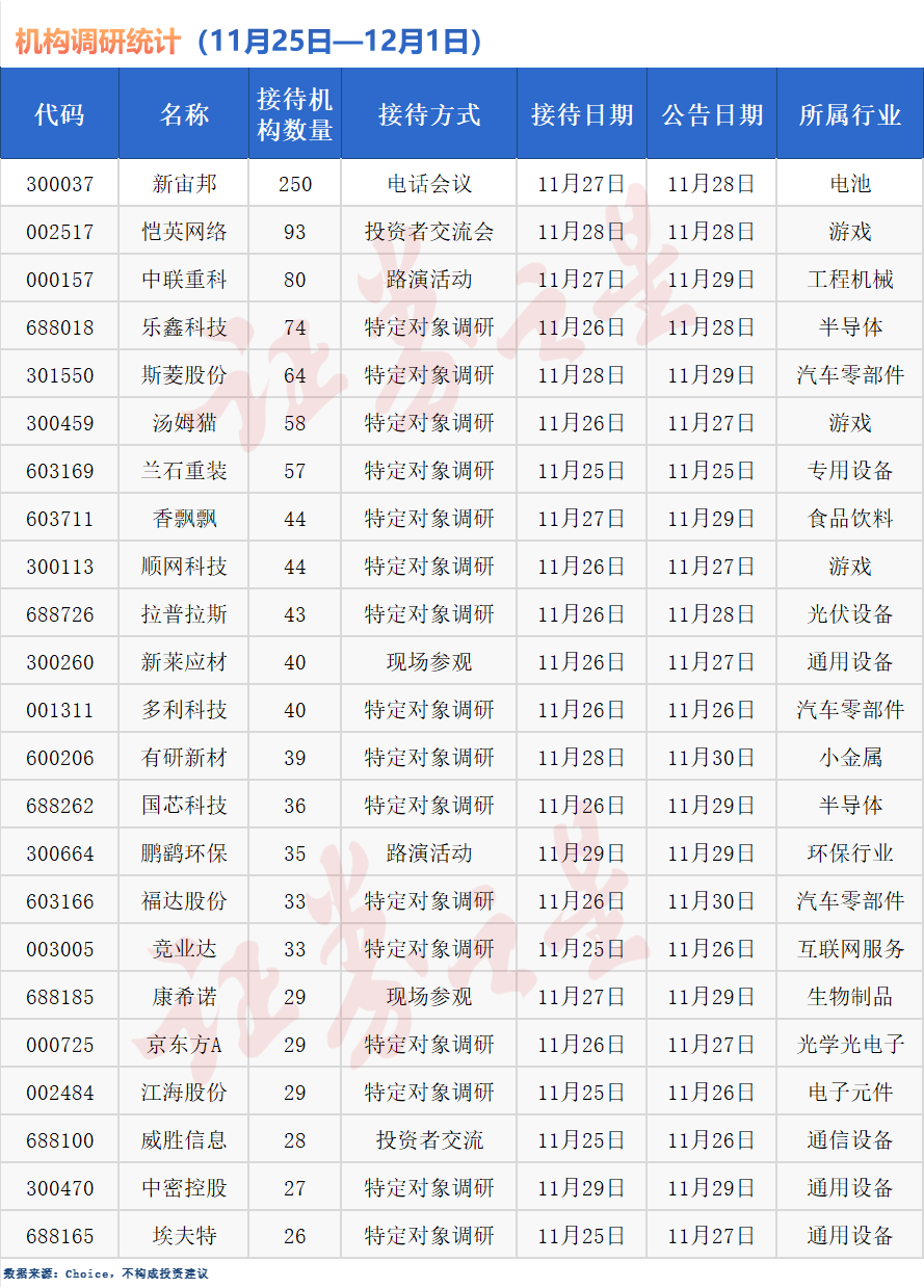 超420只个股获机构调研（附表）
