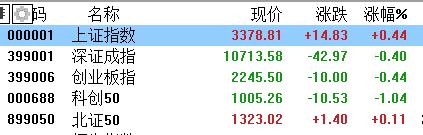 A股收评：沪指涨0.44%，培育钻石、化债概念走高，广博股份等高位股尾盘炸板