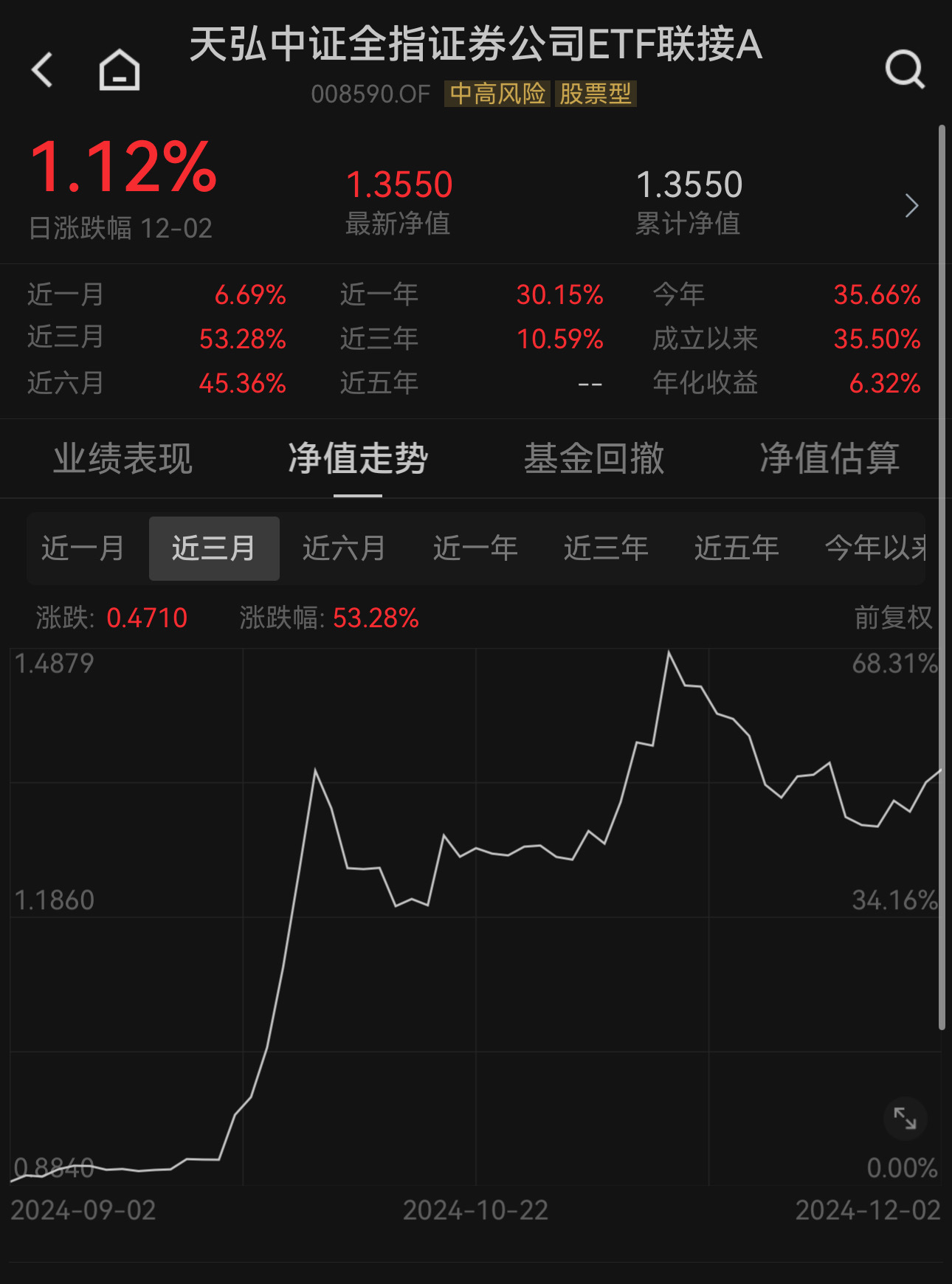 ETF市场扩容为券商带来新机会！天弘中证全指证券公司ETF发起式联接A（008590）近三月累计涨幅超50%