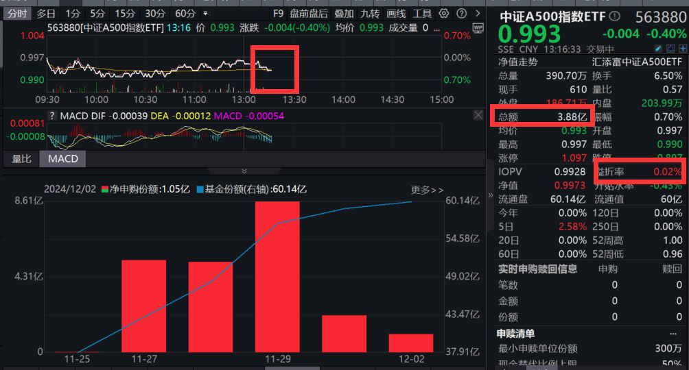 高善文:看好2025重要转折点!中证A500指数ETF(563880)上市6日“吸金”近40亿,份额突破60亿!离岸人民币汇率顶破7.3关口,央行发声!