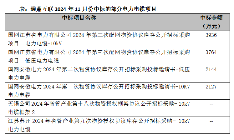 通鼎互联连续中标央企集采，电力电缆综合实力跻身行业一流