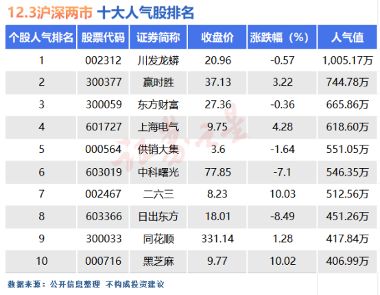 12月3日十大人气股：中科曙光盘中逼近跌停