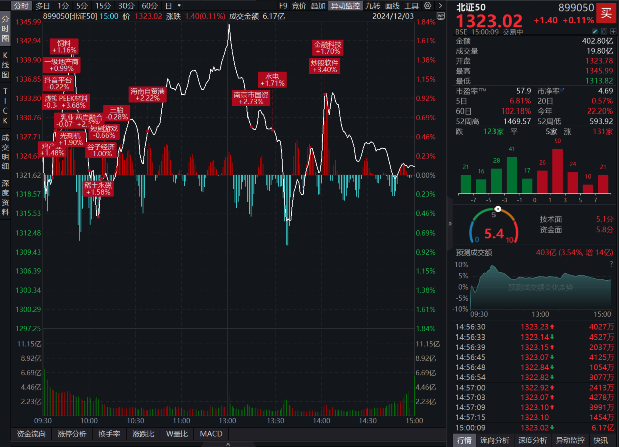 北证50三连升！3家30CM涨停，二连板巨能股份放量跌13.7%，换手率76.78%