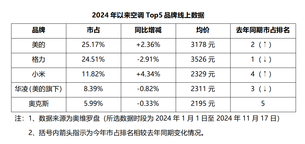 狼来了？继黑电之后，小米开始搅局白电市场