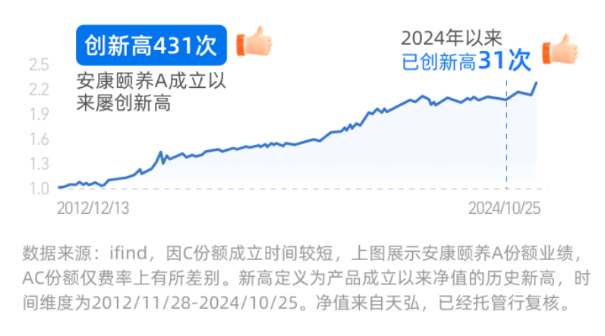 穿越牛熊十年正收益，天弘安康颐养今年来收益7.66%