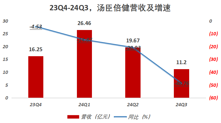 中国最大的保健品上市公司,暴雷了