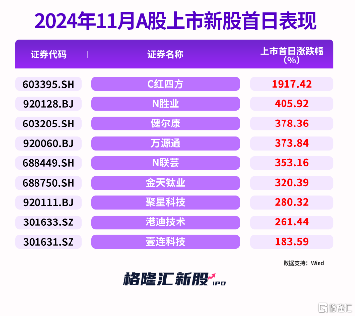 今年A股打新“抢到即赚到”!最靓新股中一签赚近12万
