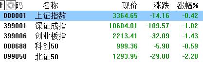 A股收评：三大指数集体收绿，市场超4300股下跌，机器人、红利、消费表现活跃