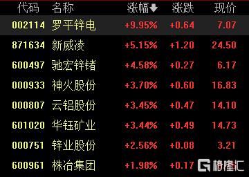出口管制再加强！反制概念应声大涨，港股中国石墨涨逾28%