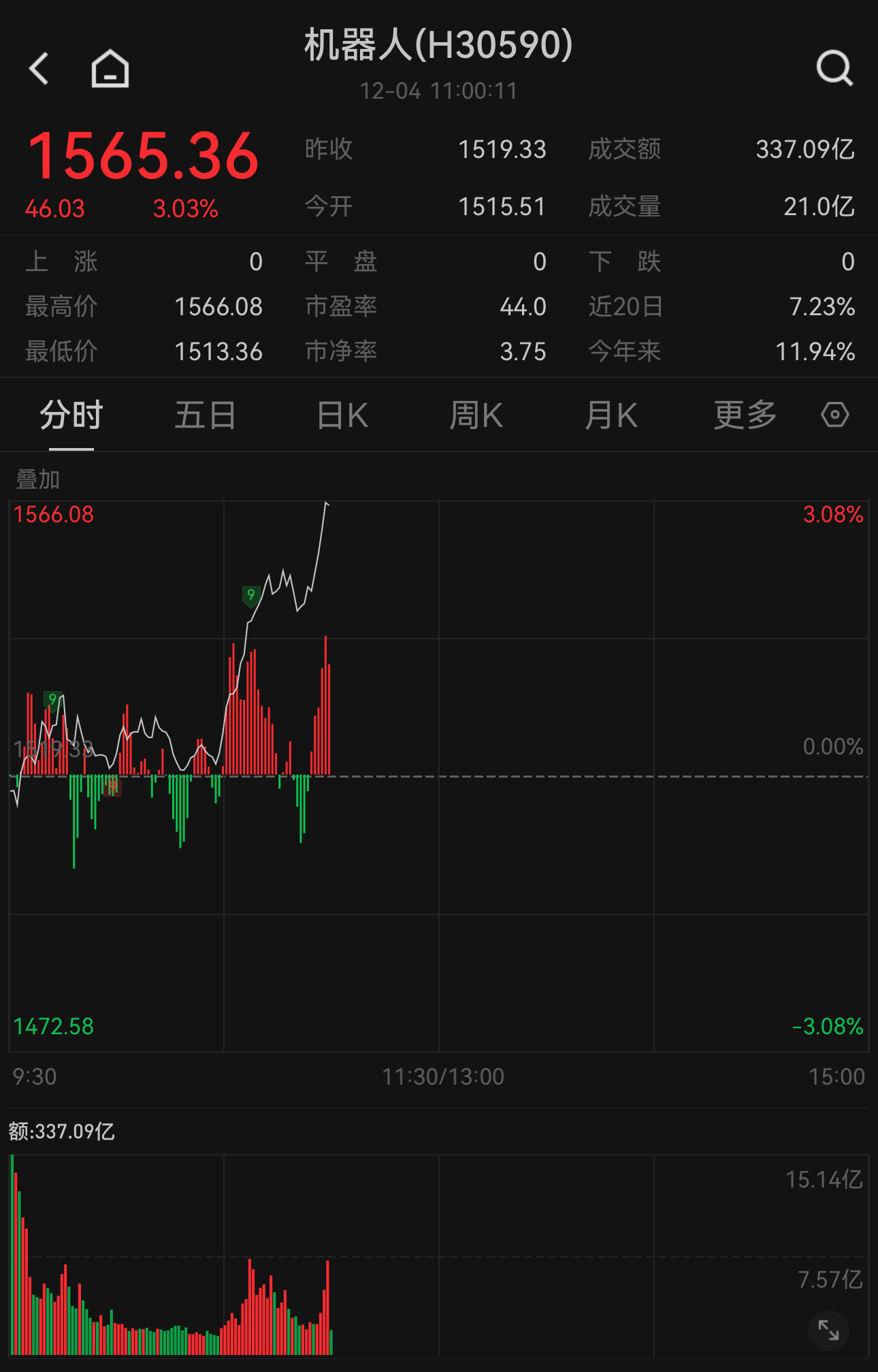 人形机器人量产在望，中证机器人指数大涨3.03%，关注天弘中证机器人ETF发起式联接A（014880）