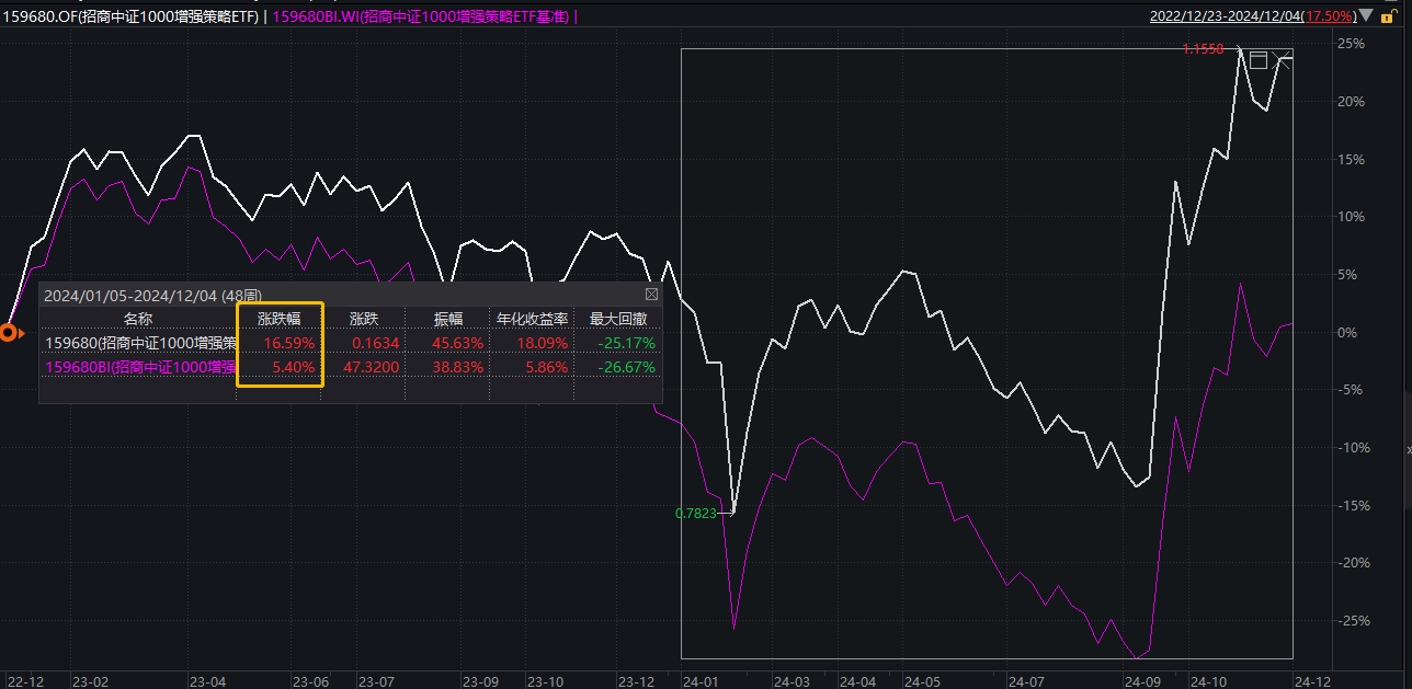 中小盘股拉升，万兴科技、大智慧、财富趋势多股涨停！年内最强1000ETF增强（159680）午后涨超1%