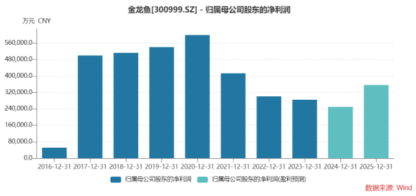 金龙鱼的困境：市值暴跌、业绩萎靡，“油茅”盛名不再