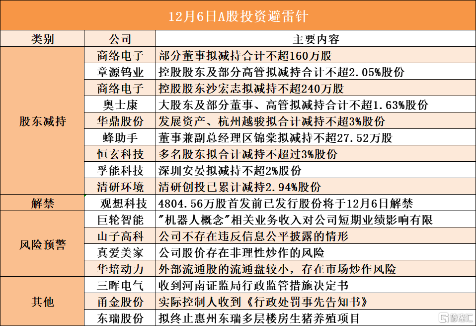 12月6日A股投资避雷针︱华鼎股份：股东发展资产、杭州越骏拟合计减持不超3%股份