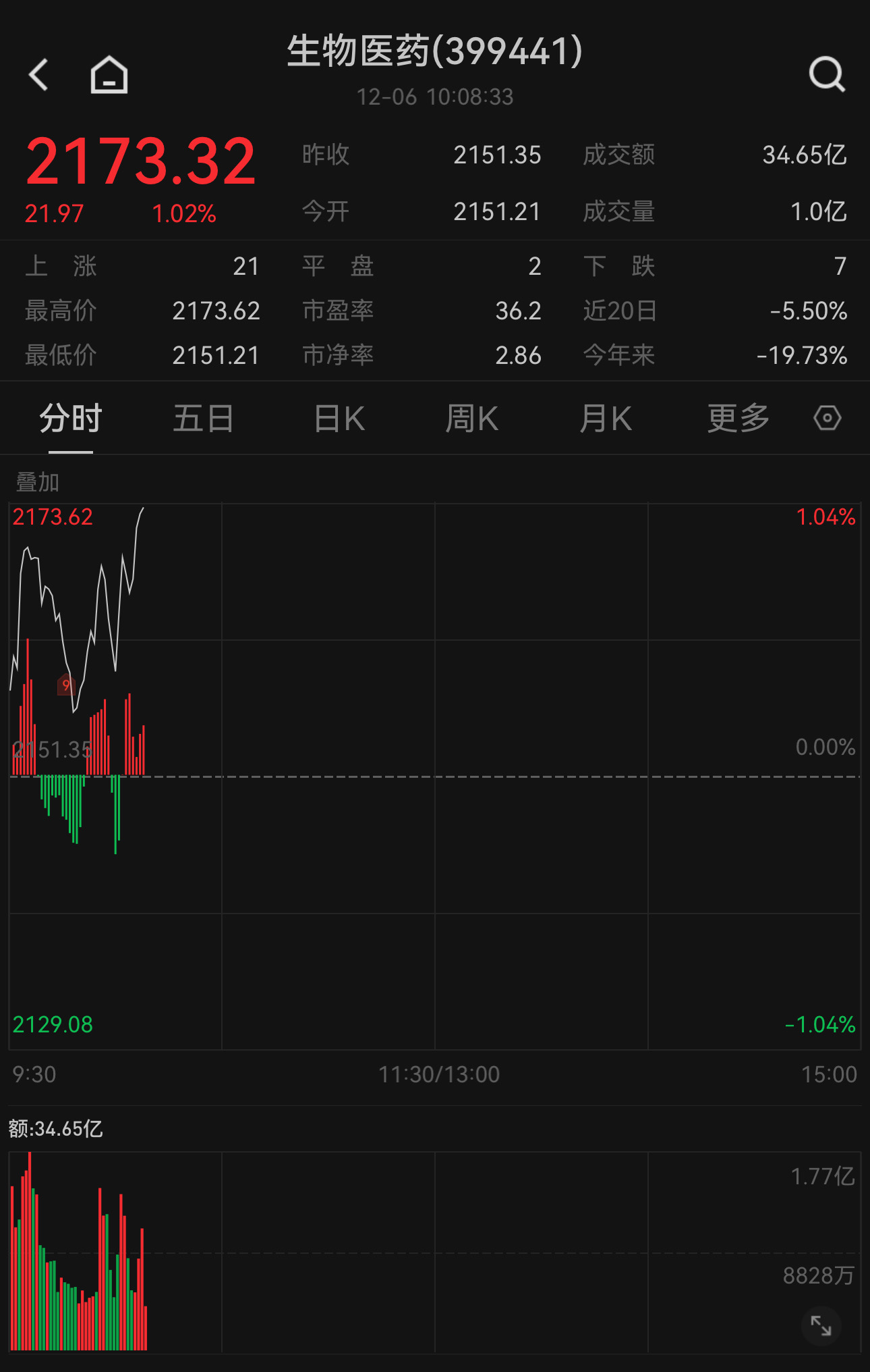 本月2款国产1类创新药获批上市！国证生物医药指数现涨1.02%，关注天弘国证生物医药ETF发起式联接A（011040）