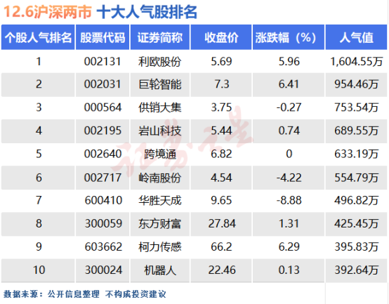 12月6日十大人气股：七板标的全军覆没