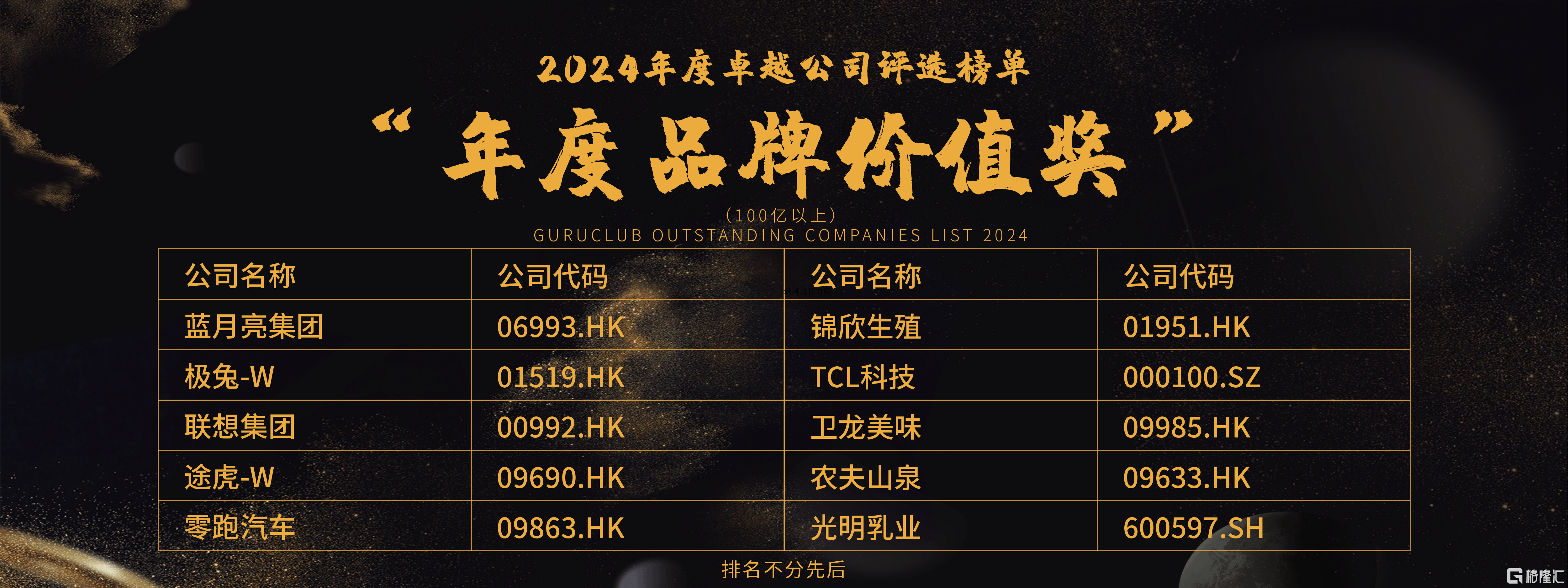 格隆汇·全球投资嘉年华·2025之“金格奖”——“年度品牌价值奖（大市值）”奖项揭晓：蓝月亮集团(06993.HK)、极兔-W(01519.HK)、联想集团(00992.HK)等10家企业上榜
