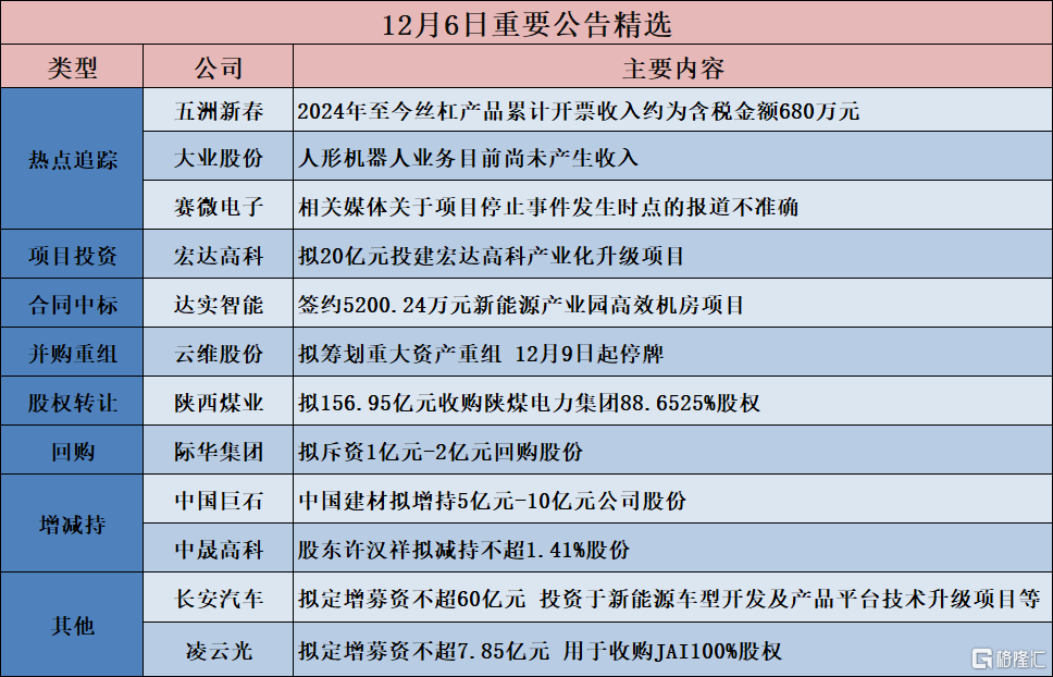 公告精选︱陕西煤业：拟156.95亿元收购陕煤电力集团88.6525%股权；大业股份：人形机器人业务目前尚未产生收入