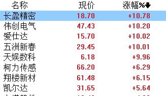 人形机器人疯涨，龙头6连板，多只个股公告风险！