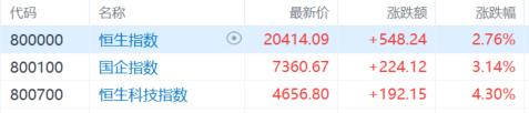 港股收评：尾盘爆拉！科指大涨4.3%，恒指重上2万点，金融股、科技股、内房股齐涨