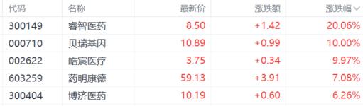 美生物安全法案“生变”，CRO概念大举反攻，药明系嗨了！