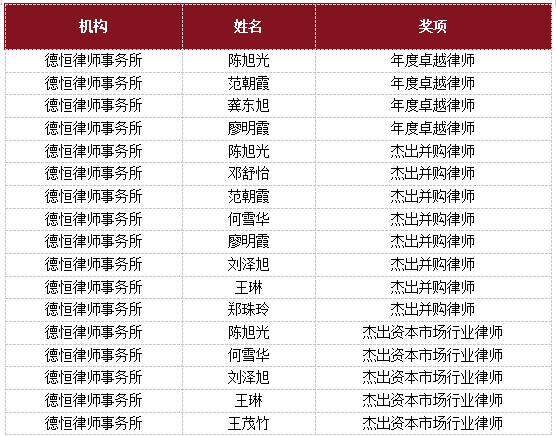 荣耀加冕，璀璨德恒！德恒律师15位律师荣膺“资本市场年度卓越执业英才”奖项