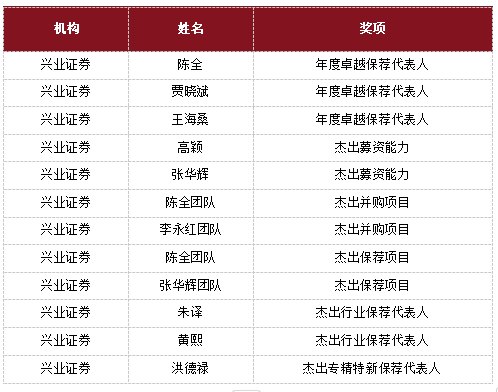搜狗高速浏览器截图20241209110619.png 书写不凡,鉴证卓越!兴业证券9位保荐代表人、4个项目斩获年度卓越大奖!