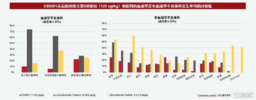 涨幅一度超过7%！基石药业CS5001（ROR1 ADC）展现同类最佳优势