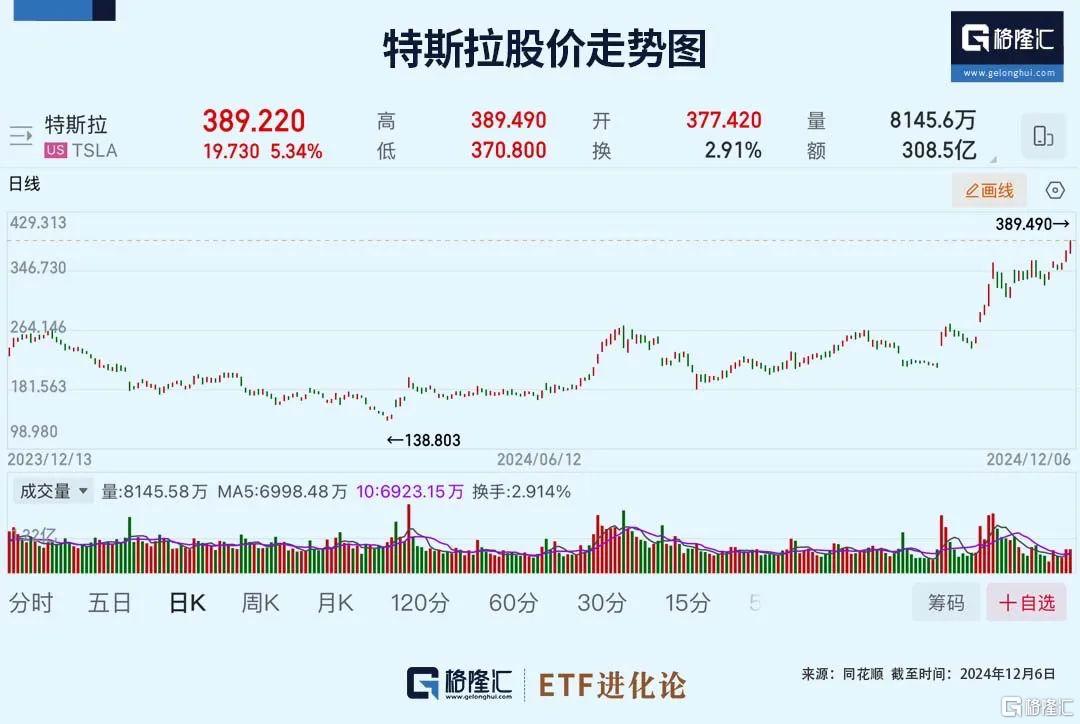 暴涨后，​全球最牛散户突发转向！