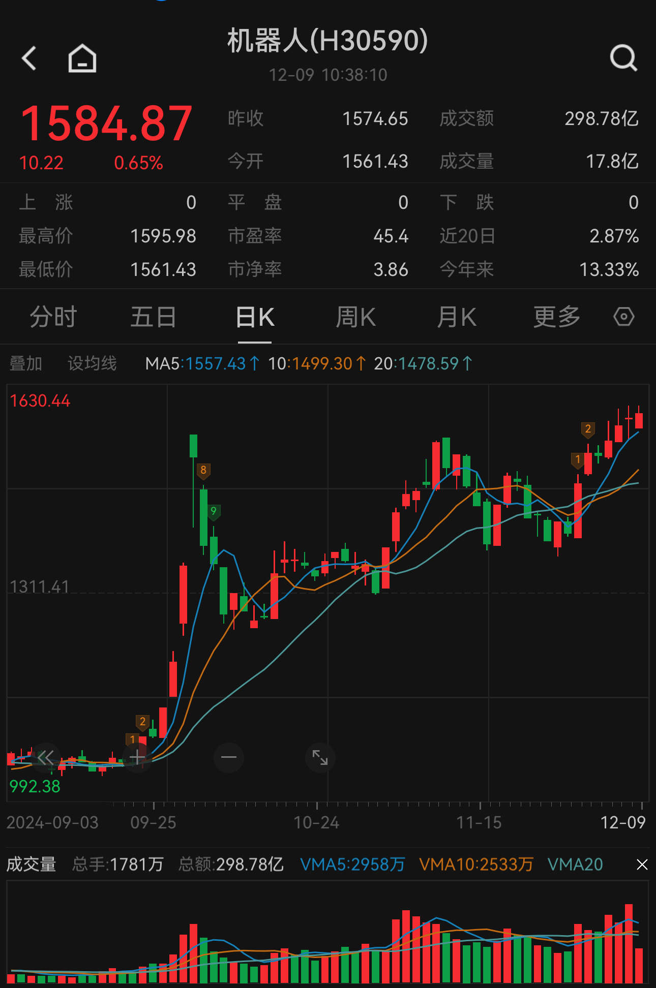 华为大笔增资机器人公司，增幅超340%！中证机器人指数现涨0.65%，关注天弘中证机器人ETF发起式联接A（014880）