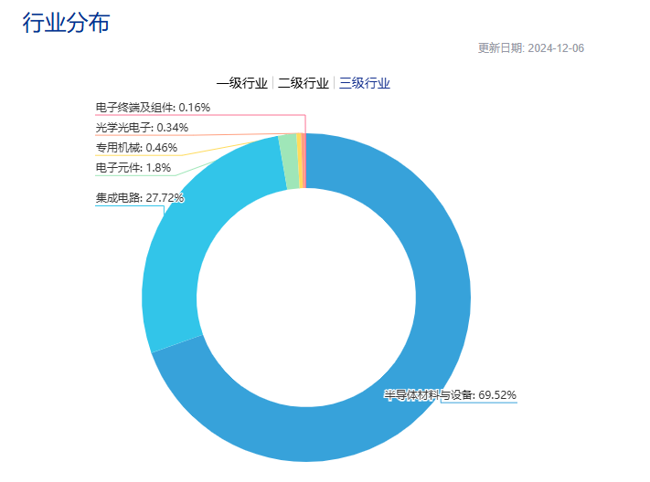 十大机构看半导体，短期限制升级背景下影响几何，明年板块怎么走？