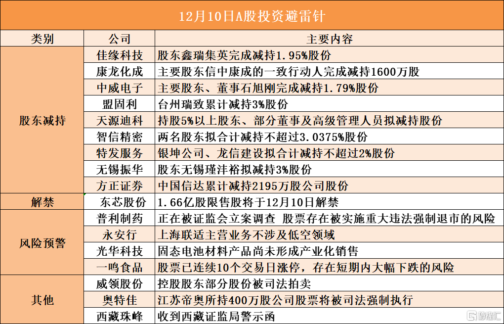 12月10日A股投资避雷针︱特发服务：股东银坤公司、龙信建设拟合计减持不超过2%股份