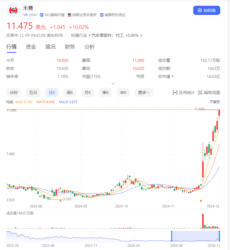 盈利在即三季报大超预期，美国花旗银行力荐禾赛(HSAI.US)“买入”评级，目标价14.2美金、有40%上涨空间